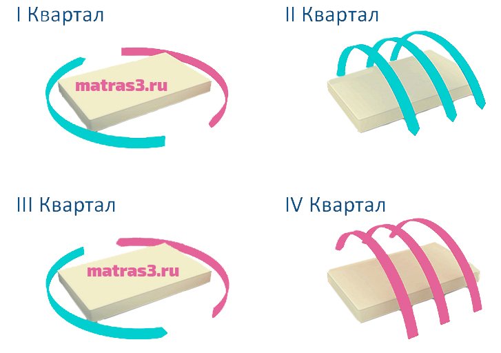 http://matras3.ru/images/upload/правильная%20эксплуатация%20матраса.jpg
